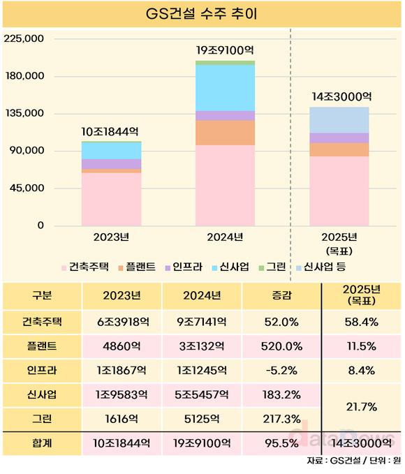 [취재] GS건설, 수주 95% 급증…올해는 주택사업 강화한다