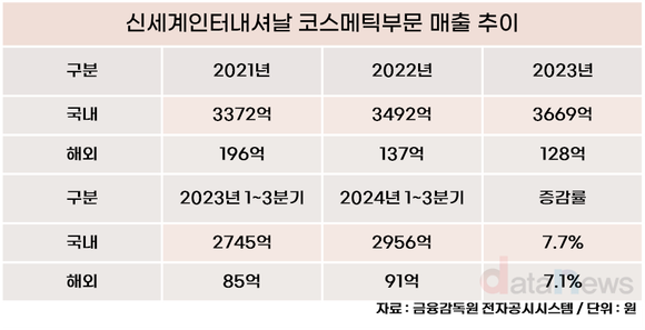 [취재] 신세계인터, 화장품으로 불황터널 지날까