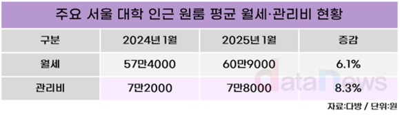 *[데이터] 서울 대학가, 원룸 평균 월세는 61만 원