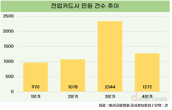 [취재] 카드사, 티메프 사태로 늘어났던 민원 건수 줄였다