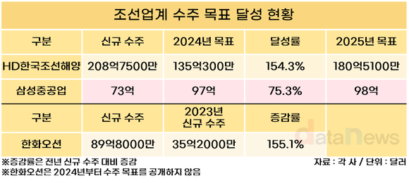 [취재] 슈퍼사이클 조선업, 올해 수주 목표 일제히 상승