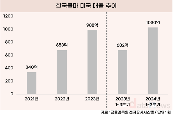 [취재] 한국콜마, 지난해 미국에서 1000억 매출 썼다