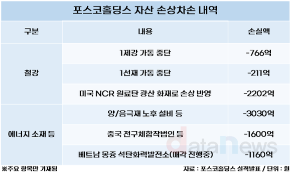 [취재] 포스코홀딩스, 두 보 전진 위해 한 보 뒤로…사업 구조개편 총력