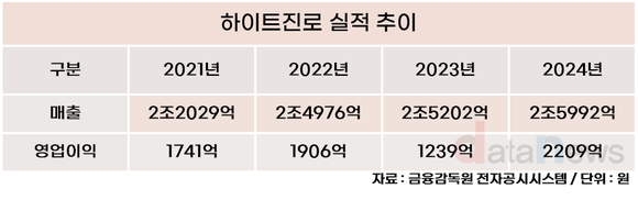 하이트진로, 수익성 견인 이어 해외 정조준