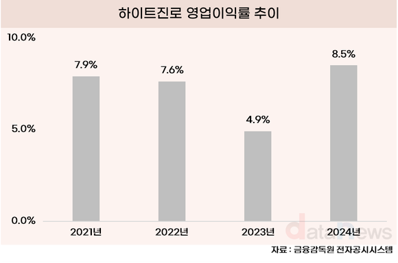 하이트진로, 수익성 견인 이어 해외 정조준