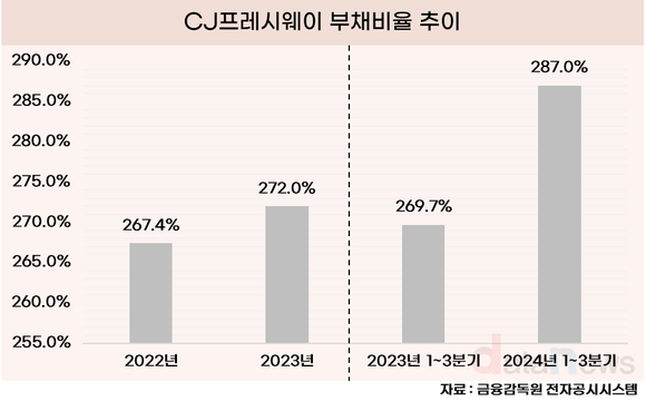 CJ프레시웨이, 재무구조 개선 총력