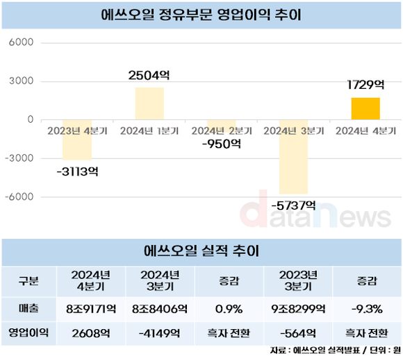 에쓰오일, 정유 회복세에 한숨 돌려…중국 정유소 축소 수혜 전망도