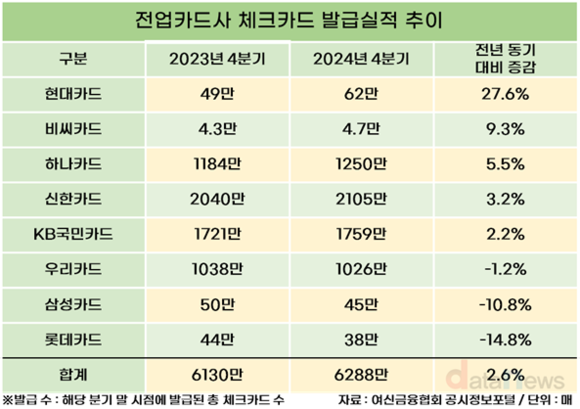 [/취재]‘짠테크’에 체크카드 급증…현대카드 27.6%↑