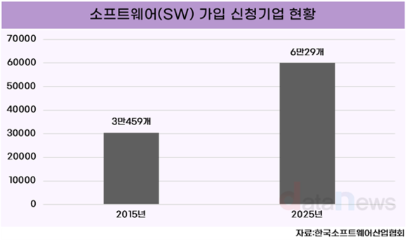 SW사업자 신청 6만개 돌파...10년간 97% 증가