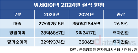 위세아이텍, 실적 턴어라운드 성공했다…1년 만에 흑자 전환