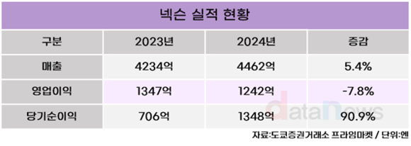 넥슨, 지난해 영업이익 1조1157억 원 …게임사 최초 매출 4조 돌파