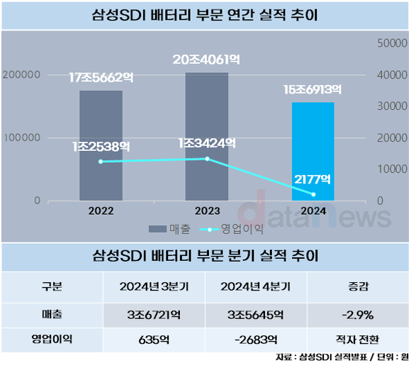 [취재] 삼성SDI, AI 열풍 탄 ESS용 배터리로 캐즘 돌파