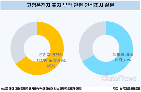 [데이터] 어르신 운전중 표지 부착하자 생긴 일