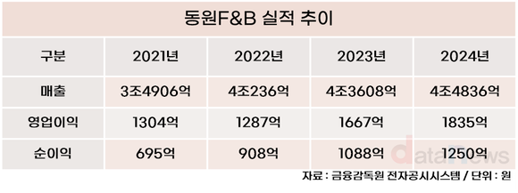 [취재] 김성용 체제 동원F&B, 2년 연속 영업익 두 자릿 수 성장세