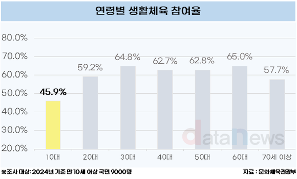 [데이터] 뛰어 놀 시간이 없다…10대 생활체육 참여율 70대보다 낮아