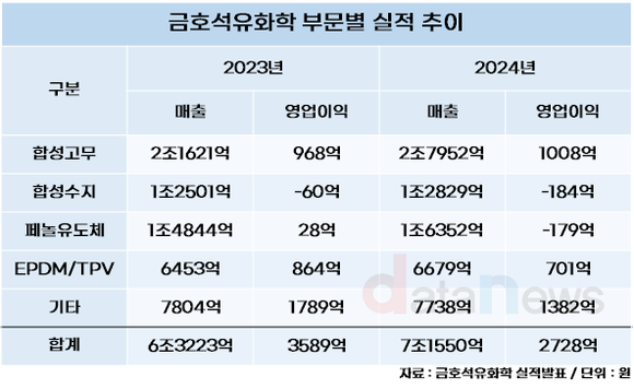 [취재] 금호석유화학, 수익성 개선할 해법은?