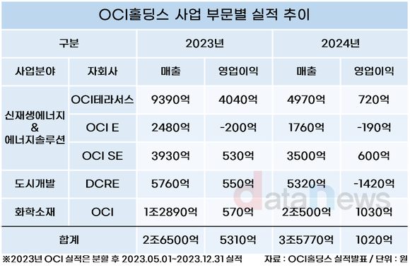 대중 관세 수혜…OCI, 미국 태양광 사업 힘준다