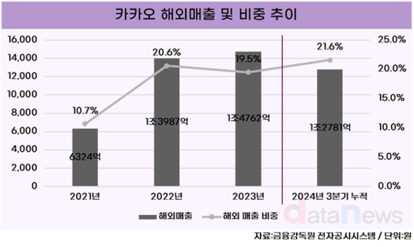 [취재] 카카오, 해외 매출 30% 목표…글로벌 사업 확대 박차