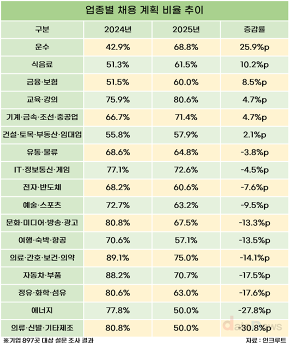 올해 신규채용 가장 많이 늘리는 업종은 운수