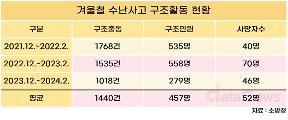 [데이터] 겨울철 빙판 깨짐사고 주의…연평균 1440건 발생