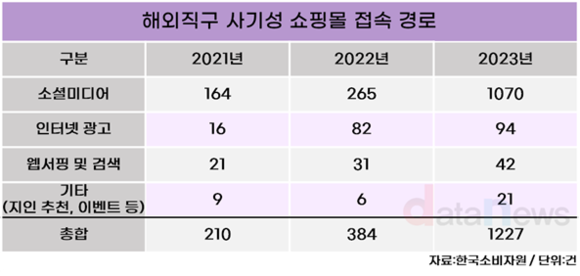 [데이터] 해외직구 사기 쇼핑몰 접속경로, 1위는 인스타그램 42%