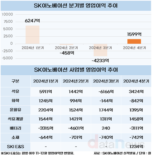 [취재] SK이노베이션, 흑자 기조 굳혔다