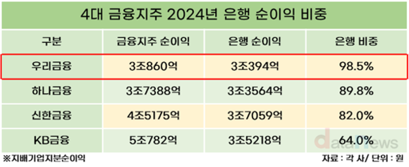 [취재] 만년 순이익 4위 우리금융, 비은행 계열사 강화 절실