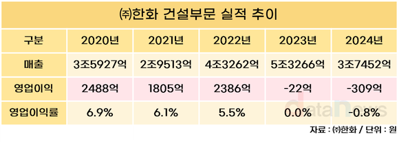 [취재] ㈜한화 건설부문, 2년 연속 적자…김승모 대표의 해법은?