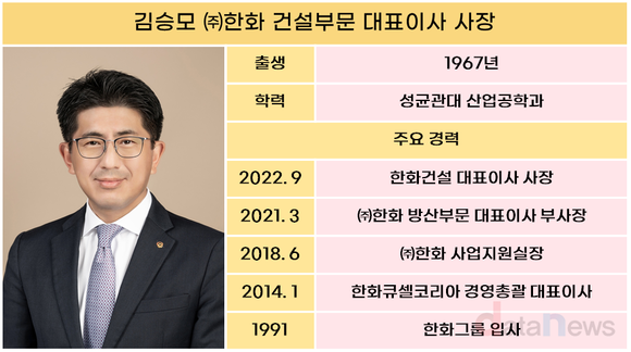 [취재] ㈜한화 건설부문, 2년 연속 적자…김승모 대표의 해법은?