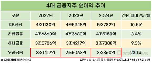 [/취재]만년 4위 우리금융, 절실한 비은행 강화