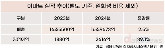 [/취재]한채양 이마트 대표, 매출·수익성 모두 챙겼다