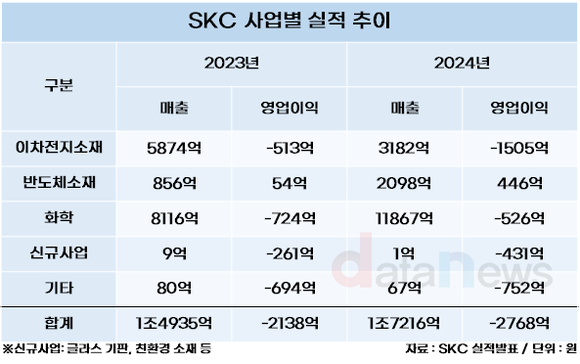 [취재] SKC, 생각보다 더딘 회복…동박·화학 적자 확대