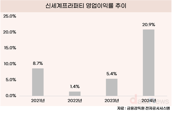 [/취재] 스타필드 영업이익 20% 깜짝 달성