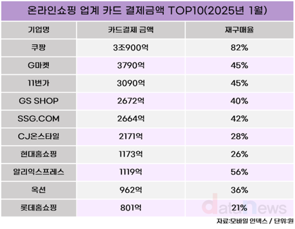 쿠팡, 온라인 쇼핑 1위 굳건… 결제 금액·재구매율 압도적