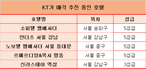 김영섭 KT 대표, 3조원 규모 KT호텔 매각 추진