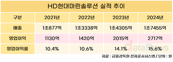 [취재] 정기선 야심작, HD현대마린솔루션 IPO 후 첫 성적 ‘순항 중’