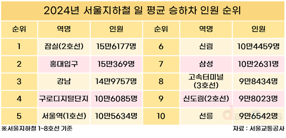 [데이터] 2024년 서울 지하철 최다 이용 역은? 잠실역, 1위 등극