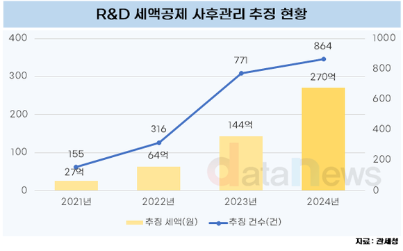 [데이터] R&D 부당공제 기업, 추징금만 270억…3년동안 10배 증가했다