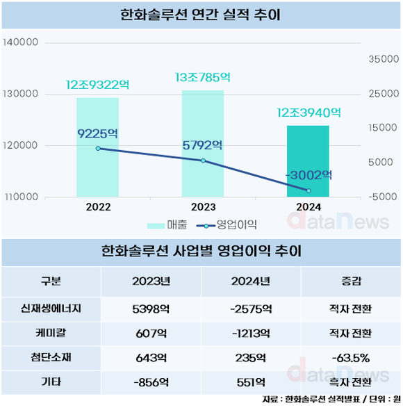 [취재] 한화솔루션, 첫 연간 적자 기록…지금이 저점