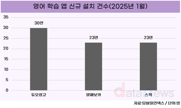 [데이터] 광고 많던 영어 공부 앱, 1위는 ‘듀오링고’