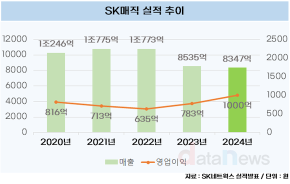 [취재]김완성 SK매직 대표, 수익성은 UP…남은 건 매출 1조 클럽 재입성