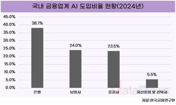 국내 금융업계, AI 도입 1위는 은행 38.1%