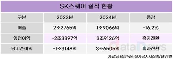 SK스퀘어, 지난해 영업익 3조9126억 원 …사상 최대 영업이익