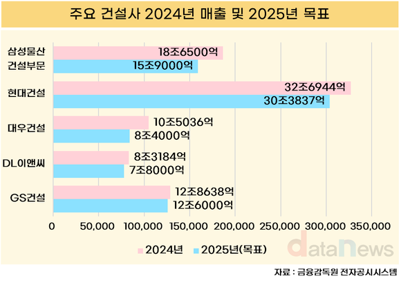 [취재] 건설업계, 경기 침체 속 매출 목표 줄줄이 하향