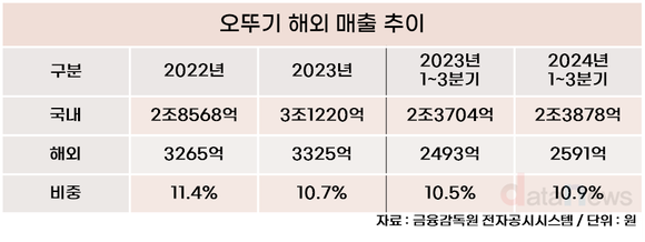 [취재] 농심·삼양식품 해외 시장 개척하는데…오뚜기는?