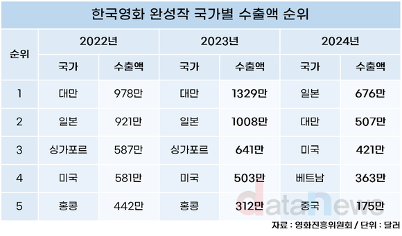 [데이터] 한국영화 최대 수출국, 대만에서 일본으로…베트남도 급상승