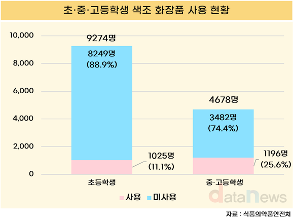 [데이터] 중·고등학생 4명 중 1명 색조 화장한다…초등생도 11% 경험