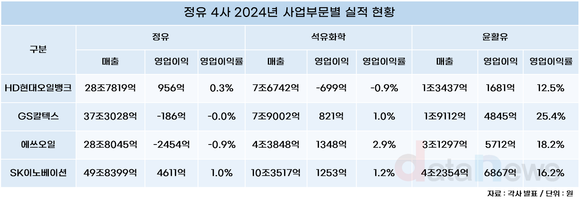 HD현대오일뱅크, 나홀로 0%대 영업이익률