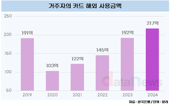 지난해 카드 해외 사용실적 사상 최대…사용액 200억 달러 뚫었다