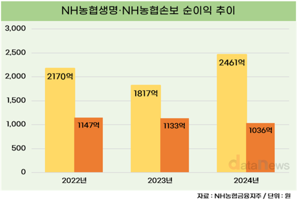 [취재] 한 지붕 아래서 표정 갈린 농협생명·농협손보…격차 2배↑